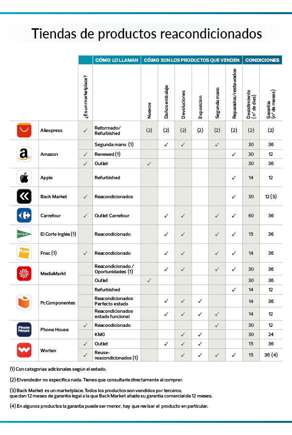 tabla reacondicionados